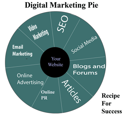 DIGITAL MARKETING PIE