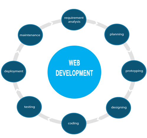 Web development